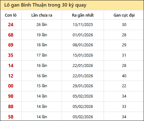 Thống kê lô gan XSBTH trong 30 kỳ quay thưởng gần đây