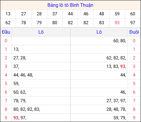 Tổng hợp loto xổ số Bình Thuận về kỳ trước