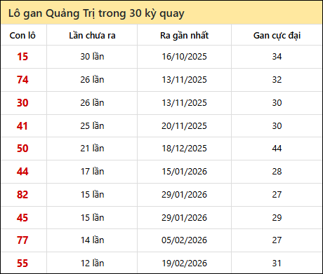 Thống kê lô gan XSQT trong 30 kỳ quay thưởng gần đây
