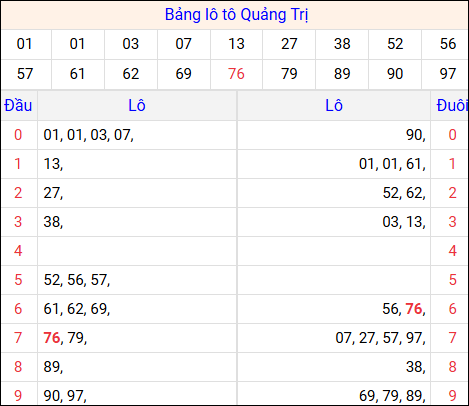 Tổng hợp loto xổ số Quảng Trị về kỳ trước