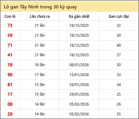 Thống kê lô gan XSTN trong 30 kỳ quay thưởng gần đây