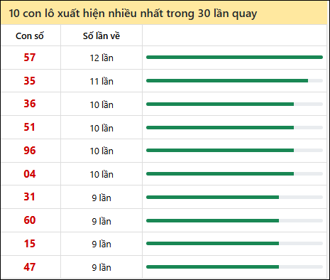 Thống kê lô tô về nhiều nhất xổ số Tây Ninh trong 30 lần quay thưởng