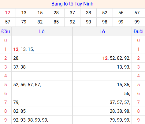 Tổng hợp loto xổ số Tây Ninh về kỳ trước