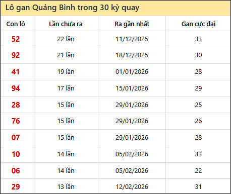 Thống kê lô gan XSQB trong 30 kỳ quay thưởng gần đây
