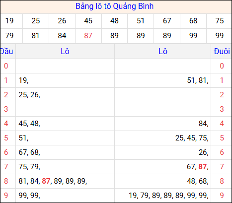 Tổng hợp loto xổ số Quảng Bình về kỳ trước
