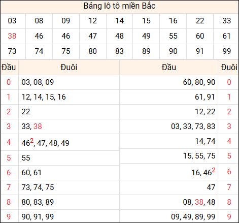 Tổng hợp loto xổ số miền Bắc đã về ngày hôm qua Tổng hợp loto xổ số miền Bắc đã về ngày hôm qua