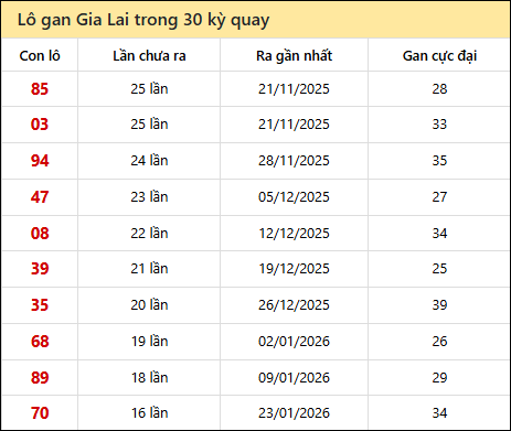 Thống kê lô gan XSGL trong 30 kỳ quay thưởng gần đây