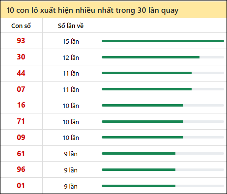 Thống kê lô tô về nhiều nhất xổ số Gia Lai trong 30 lần quay thưởng
