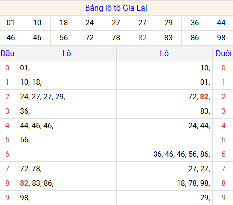 Bảng kết quả Gia Lai 08/05/2026 kỳ trước