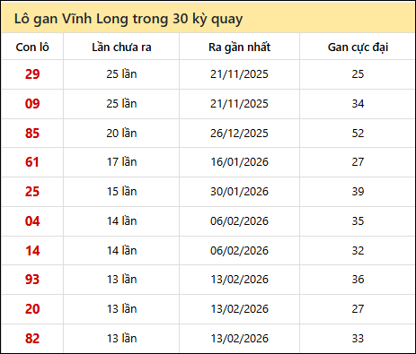 Thống kê lô gan XSVL trong 30 kỳ quay thưởng gần đây