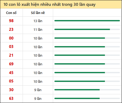 Thống kê lô tô về nhiều nhất xổ số Vĩnh Long trong 30 lần quay thưởng