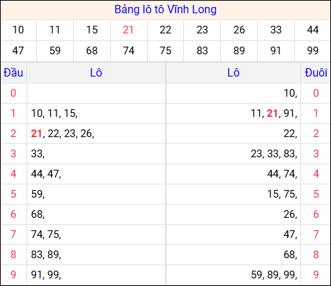 Tổng hợp loto xổ số Vĩnh Long về kỳ trước