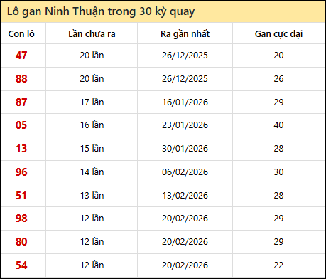 Thống kê lô gan XSNT trong 30 kỳ quay thưởng gần đây