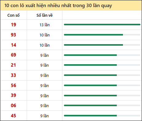 Thống kê lô tô về nhiều nhất xổ số Ninh Thuận trong 30 lần quay thưởng