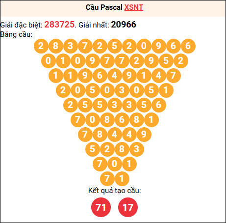 Soi cầu Pascale XSNT 15/05/2026