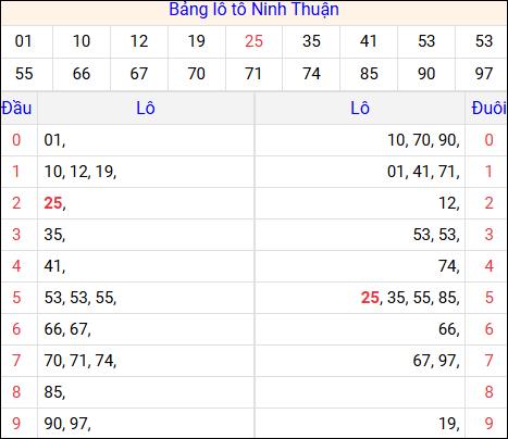 Tổng hợp loto xổ số Ninh Thuận về kỳ trước