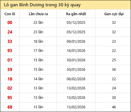 Thống kê lô gan XSBD trong 30 kỳ quay thưởng gần đây Thống kê lô gan XSBD trong 30 kỳ quay thưởng gần đây