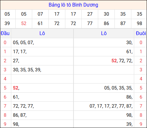 Tổng hợp loto xổ số Bình Dương về kỳ trước Tổng hợp loto xổ số Bình Dương về kỳ trước