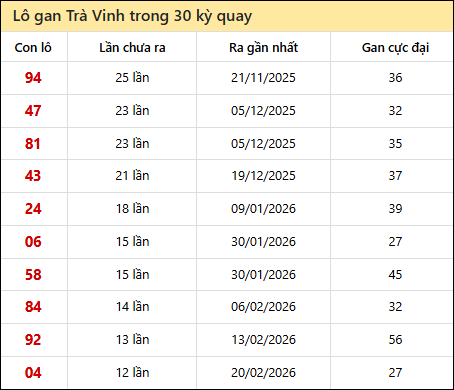 Thống kê lô gan XSTV trong 30 kỳ quay thưởng gần đây