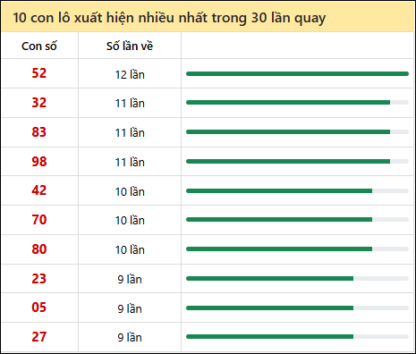 Thống kê lô tô về nhiều nhất xổ số Trà Vinh trong 30 lần quay thưởng