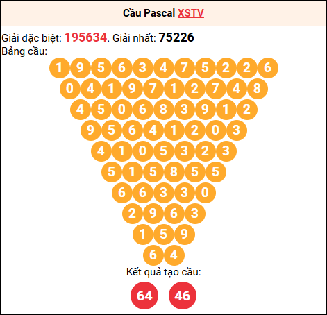 Soi cầu Pascale XSTV 15/05/2026