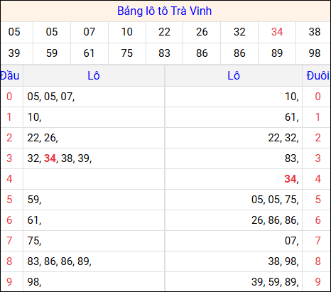 Tổng hợp loto xổ số Trà Vinh về kỳ trước