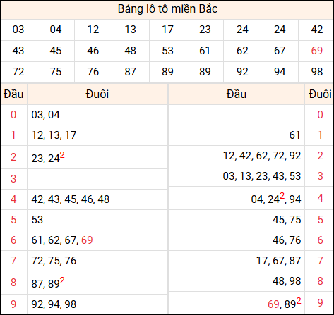 Tổng hợp loto xổ số miền Bắc đã về ngày hôm qua Tổng hợp loto xổ số miền Bắc đã về ngày hôm qua