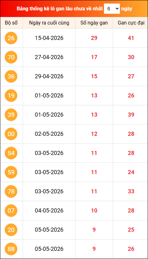 Khám phá loto gan xổ số miền Bắc 15/05/2026 Khám phá loto gan xổ số miền Bắc 15/05/2026