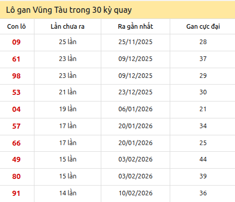 Thống kê lô gan XSVT trong 30 kỳ quay thưởng gần đây