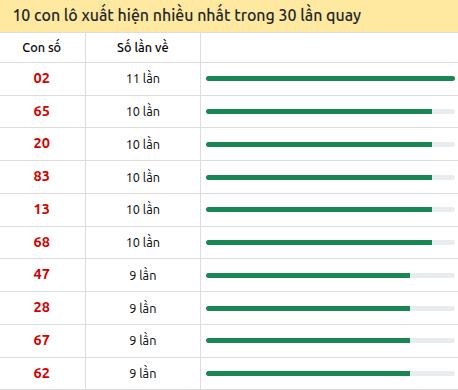 Thống kê lô tô về nhiều nhất xổ số Vũng Tàu trong 30 lần quay thưởng