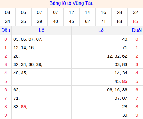 Tổng hợp loto xổ số Vũng Tàu về kỳ trước