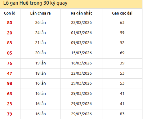 Thống kê lô gan XSTTH trong 30 kỳ quay thưởng gần đây Thống kê lô gan XSTTH trong 30 kỳ quay thưởng gần đây