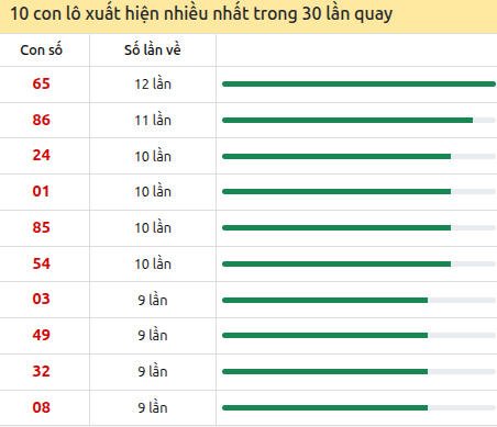 Thống kê lô tô về nhiều nhất xổ số Thừa Thiên Huế trong 30 lần quay thưởng Thống kê lô tô về nhiều nhất xổ số Thừa Thiên Huế trong 30 lần quay thưởng