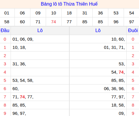 Tổng hợp loto xổ số Thừa Thiên Huế về kỳ trước Tổng hợp loto xổ số Thừa Thiên Huế về kỳ trước