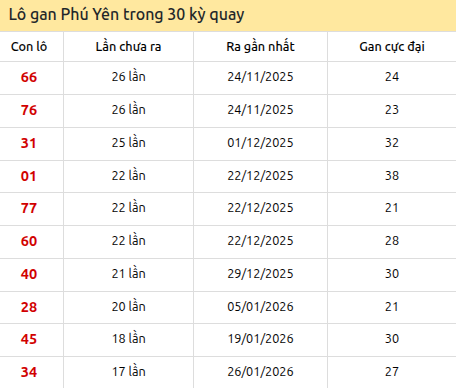 Thống kê lô gan XSPY trong 30 kỳ quay thưởng gần đây Thống kê lô gan XSPY trong 30 kỳ quay thưởng gần đây