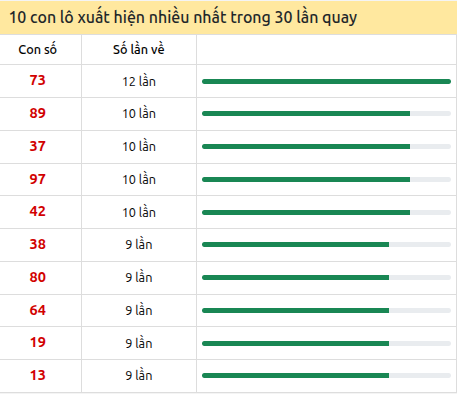 Thống kê lô tô về nhiều nhất xổ số Phú Yên trong 30 lần quay thưởng Thống kê lô tô về nhiều nhất xổ số Phú Yên trong 30 lần quay thưởng