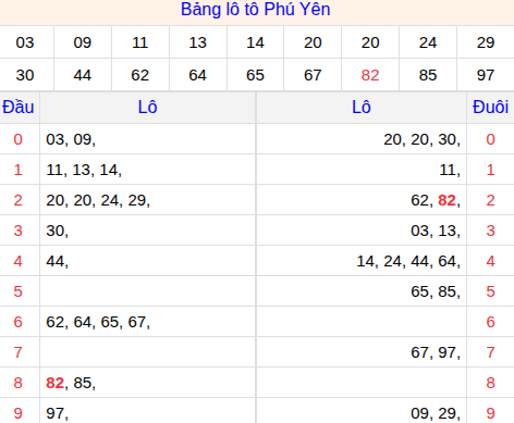 Tổng hợp loto xổ số Phú Yên về kỳ trước Tổng hợp loto xổ số Phú Yên về kỳ trước