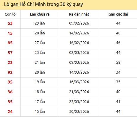 Thống kê lô gan XSHCM trong 30 kỳ quay thưởng gần đây