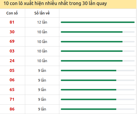 Thống kê lô tô về nhiều nhất xổ số Hồ Chí Minh trong 30 lần quay thưởng