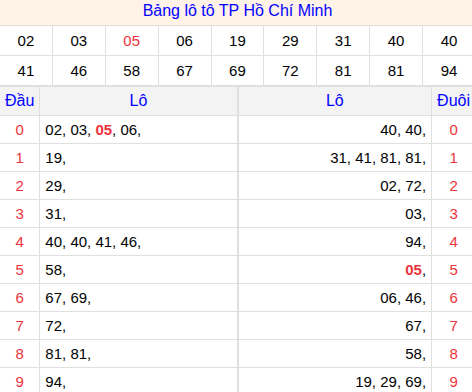 Tổng hợp loto xổ số Hồ Chí Minh về kỳ trước