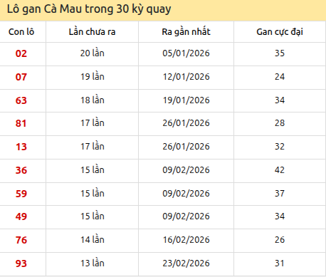 Thống kê lô gan XSCM trong 30 kỳ quay thưởng gần đây Thống kê lô gan XSCM trong 30 kỳ quay thưởng gần đây