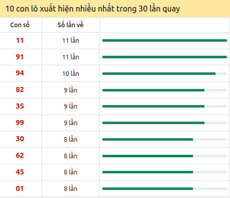 Thống kê lô tô về nhiều nhất xổ số Cà Mau trong 30 lần quay thưởng Thống kê lô tô về nhiều nhất xổ số Cà Mau trong 30 lần quay thưởng