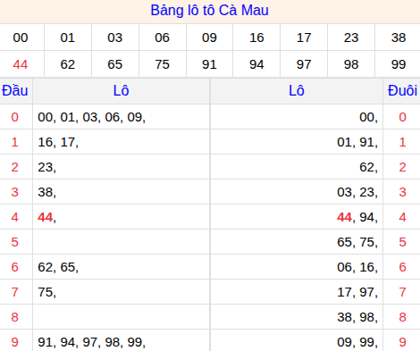 Tổng hợp loto xổ số Cà Mau về kỳ trước Tổng hợp loto xổ số Cà Mau về kỳ trước