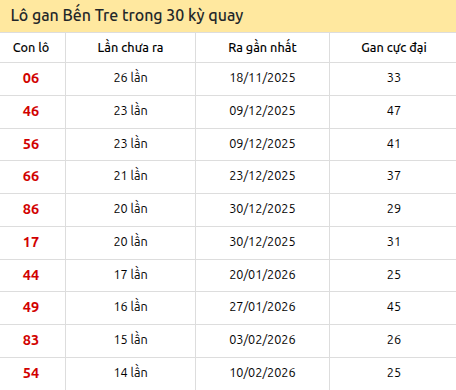 Thống kê lô gan XSBT trong 30 kỳ quay thưởng gần đây