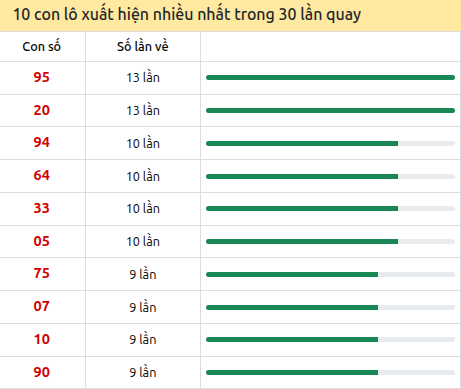 Thống kê lô tô về nhiều nhất xổ số Bến Tre trong 30 lần quay thưởng