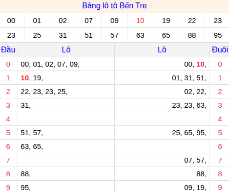 Tổng hợp loto xổ số Bến Tre về kỳ trước
