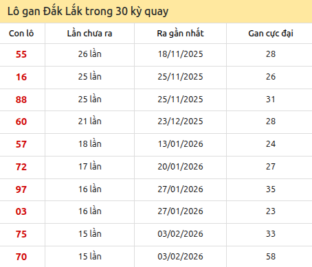 Thống kê lô gan XSDLK trong 30 kỳ quay thưởng gần đây