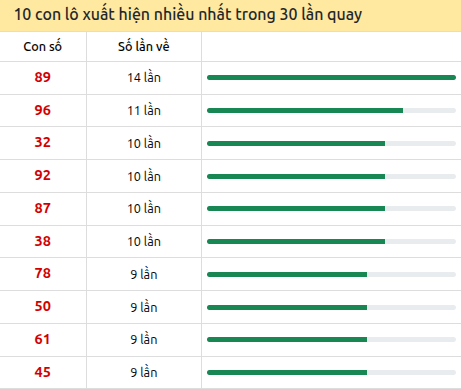 Thống kê lô tô về nhiều nhất xổ số Đắc Lắc trong 30 lần quay thưởng