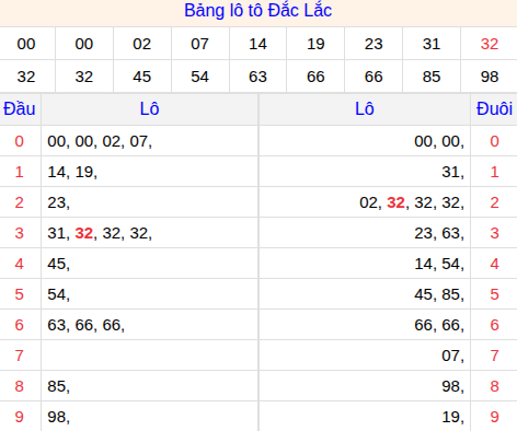 Tổng hợp loto xổ số Đắc Lắc về kỳ trước
