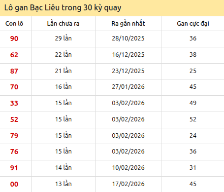 Thống kê lô gan XSBL trong 30 kỳ quay thưởng gần đây